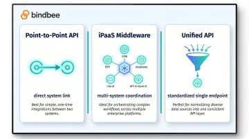 Three software integration approach types point-to-point iPaaS and unified API compared
