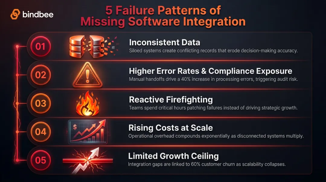 Five software integration failure patterns and their operational business consequences