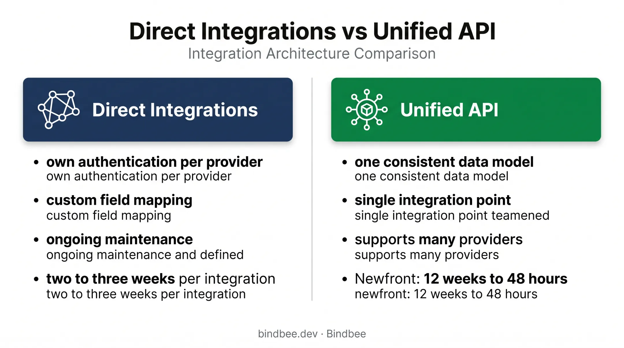 Direct integrations versus unified payroll API comparison infographic