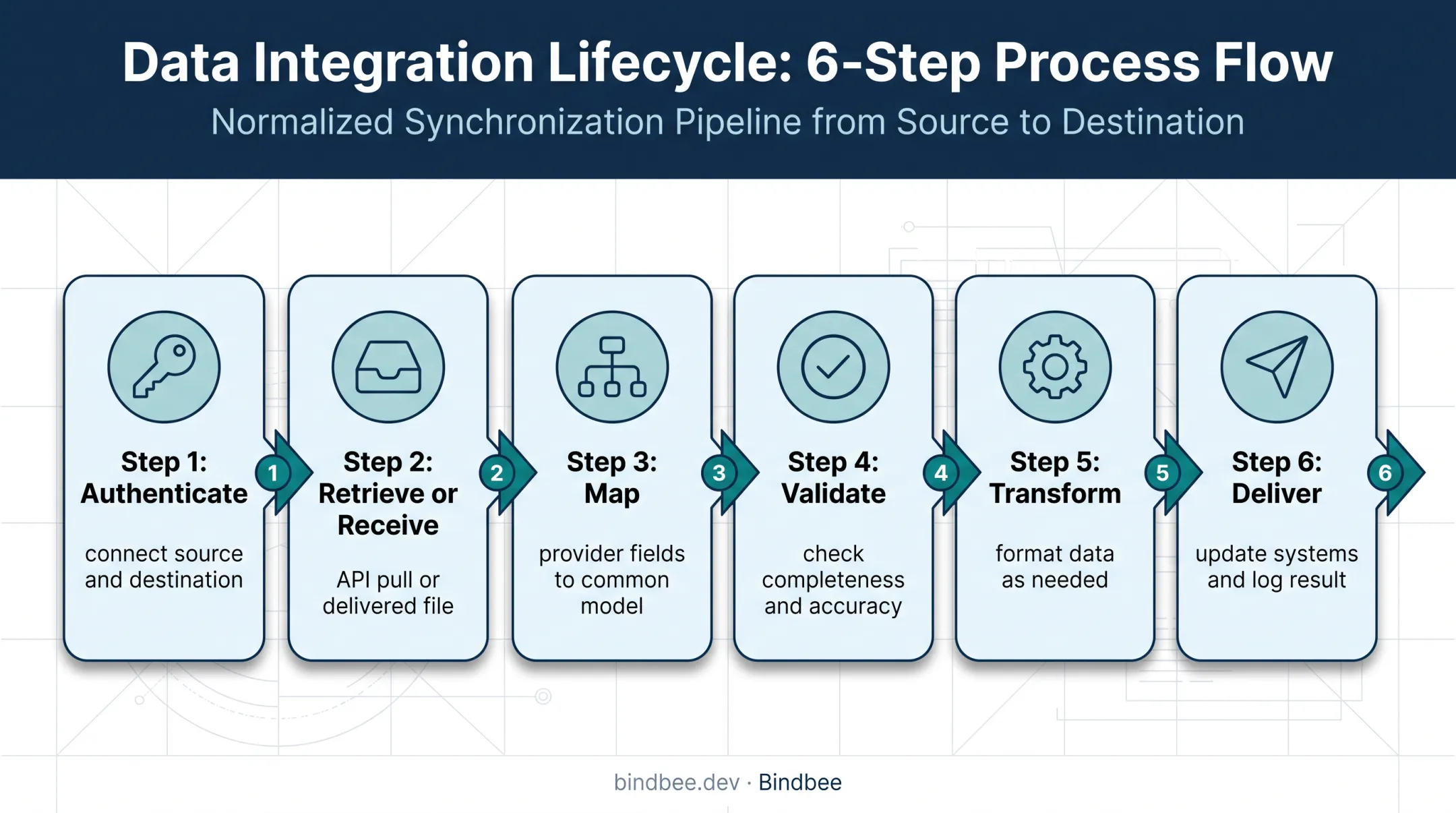 Six-step payroll integration data flow from authentication to delivery