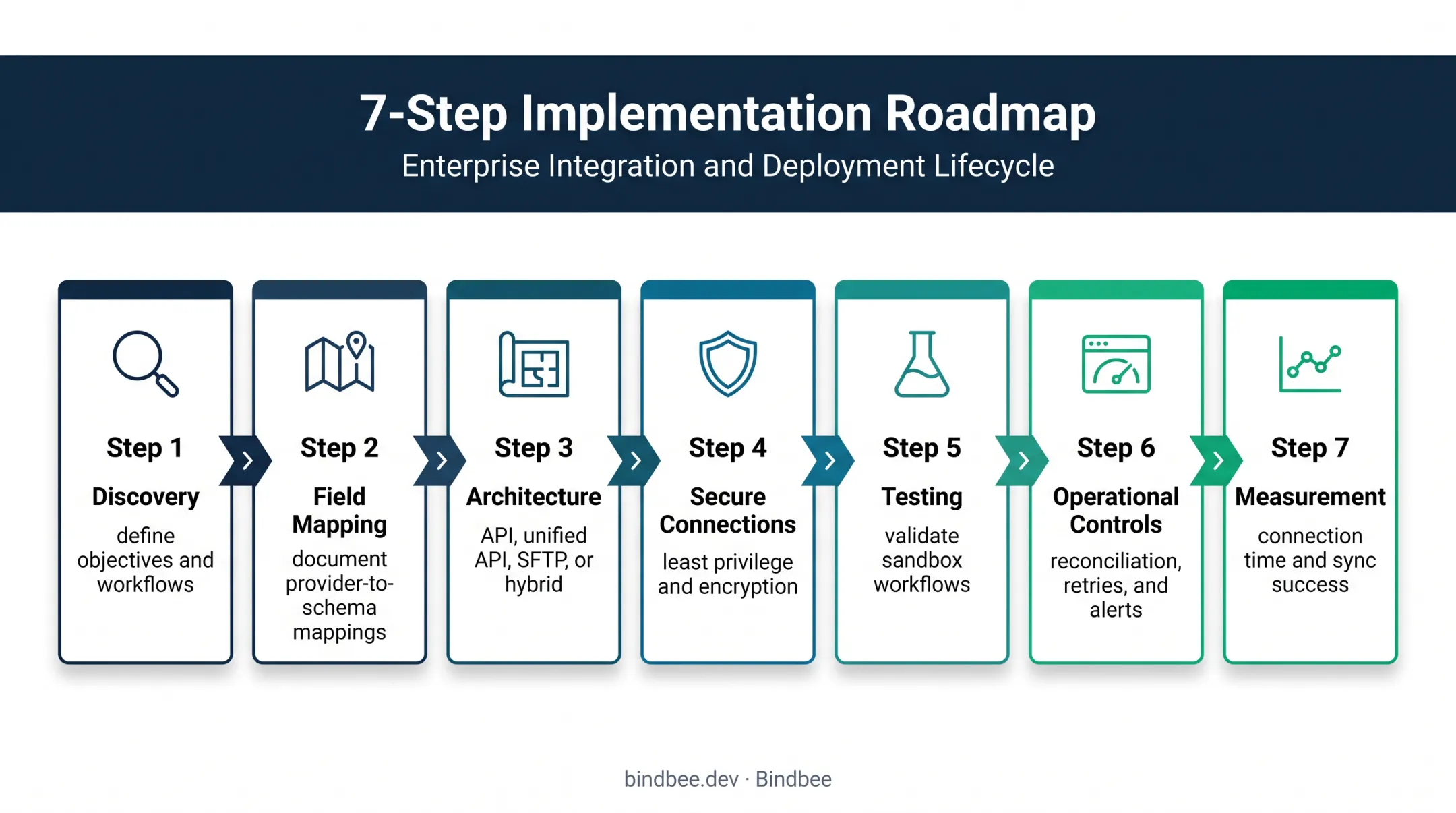 Seven-step payroll integration implementation roadmap from discovery to measurement