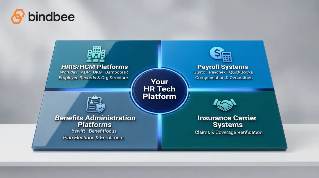 Four core HR system categories benefits platforms must integrate with