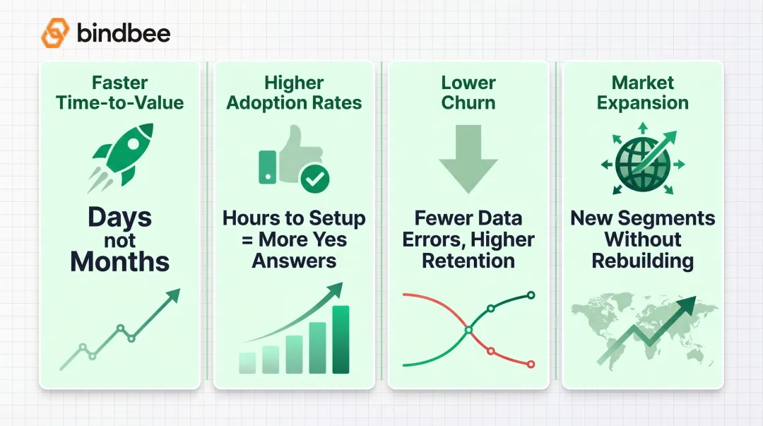 Four business outcomes of seamless HR integration for HR tech platforms