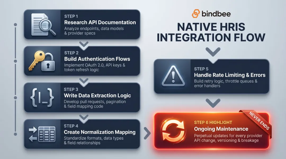 6-step native HRIS integration build process from research to maintenance