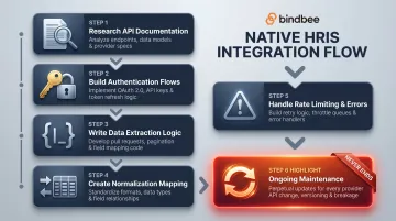 6-step native HRIS integration build process from research to maintenance