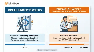 ACA rehire waiting period rules based on break-in-service length comparison