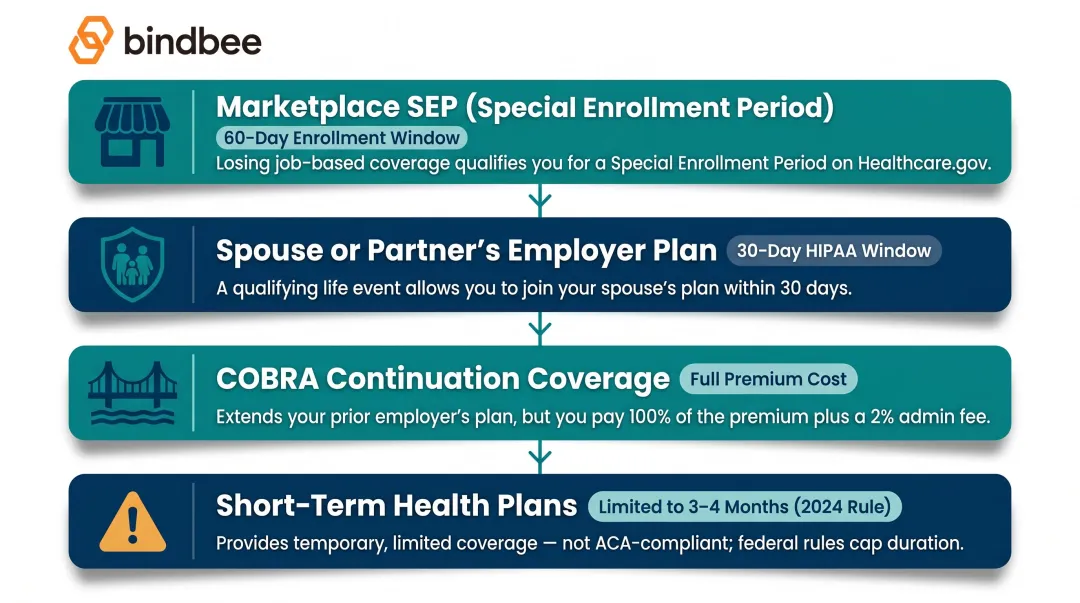 Four health coverage options for new hires during employer waiting period