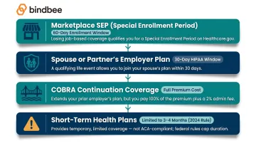 Four health coverage options for new hires during employer waiting period