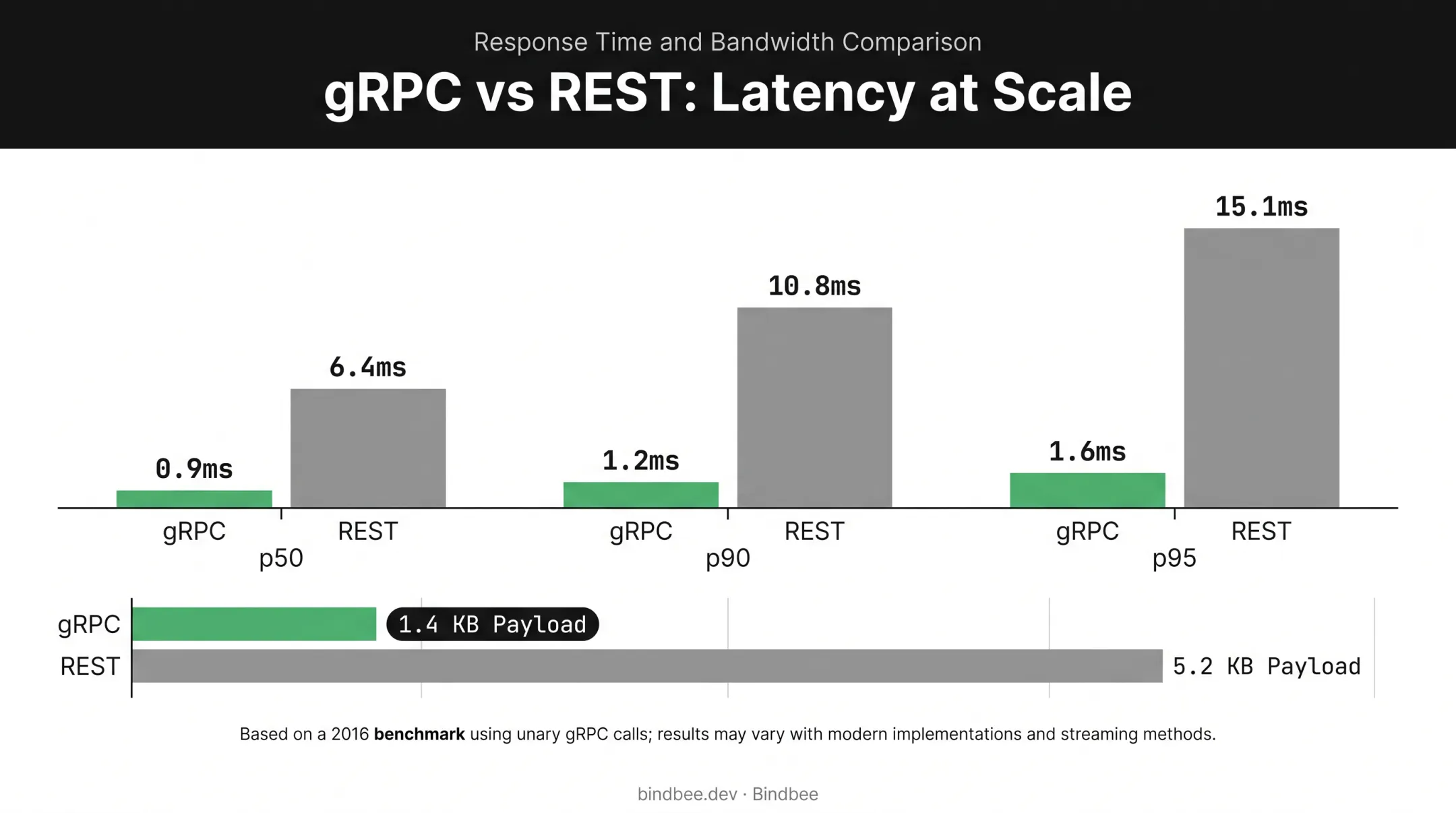 gRPC versus REST latency benchmark comparison showing performance gains