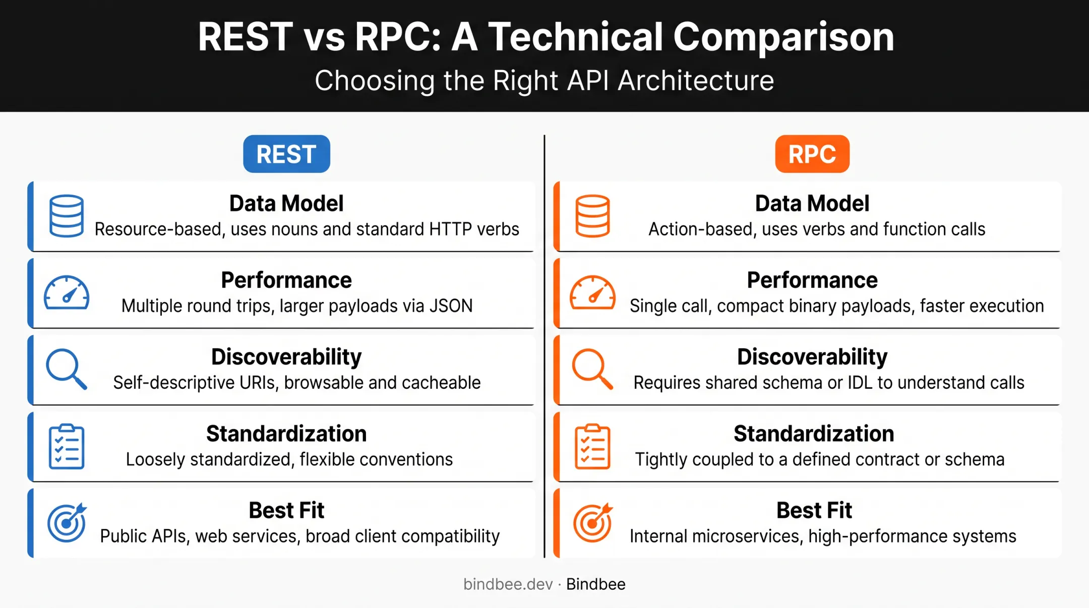 REST versus RPC comparison chart across five key dimensions