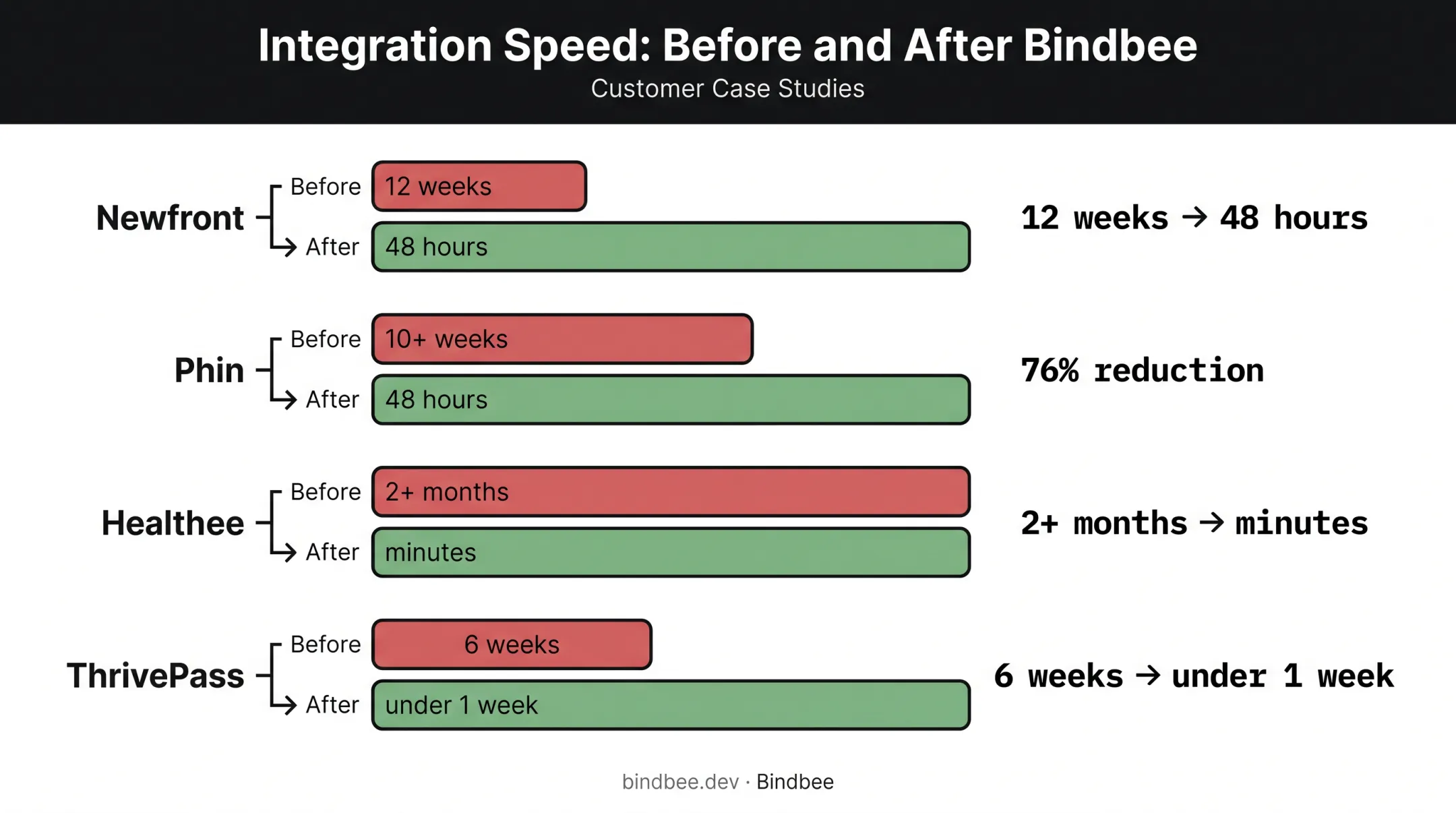 Customer onboarding time reduction results before and after unified API adoption
