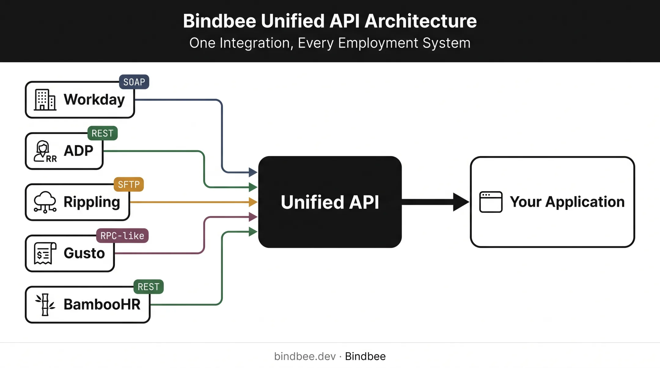 Unified API layer normalizing multiple vendor protocols into one interface