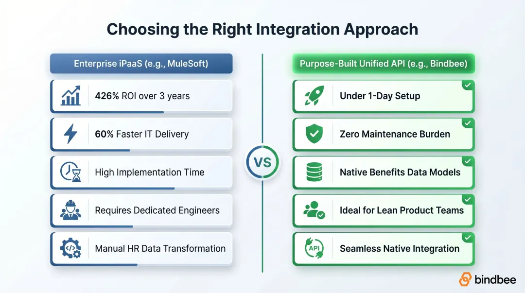 MuleSoft versus purpose-built HR unified API platform trade-off comparison chart