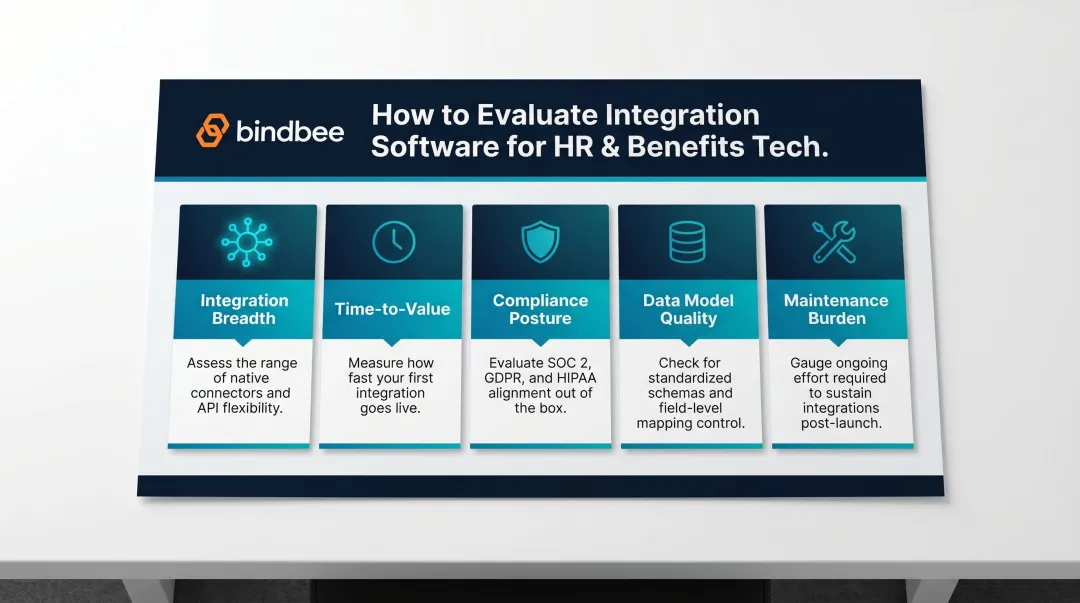 Five evaluation criteria for HR integration software selection framework infographic