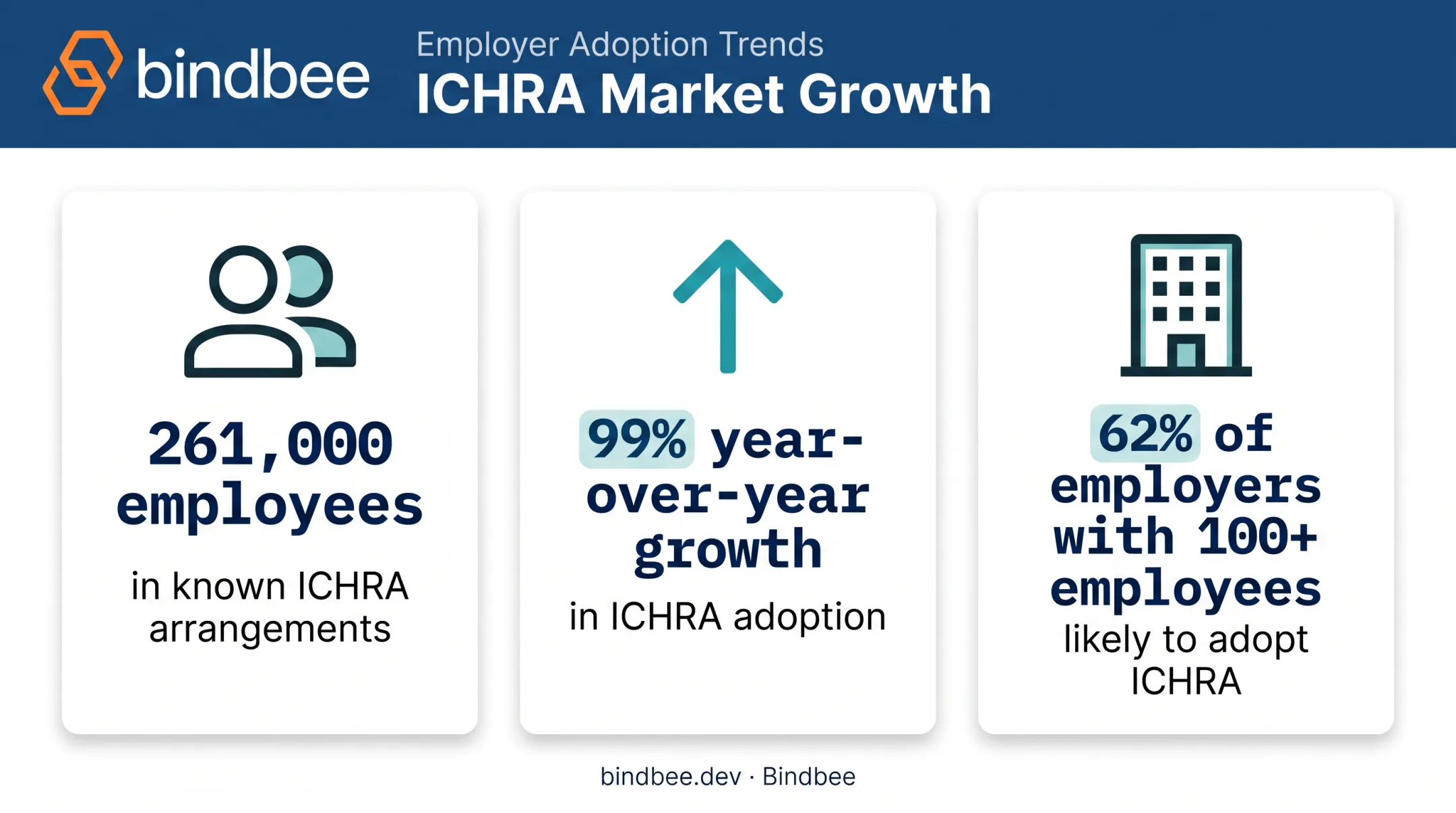 ICHRA adoption growth statistics and employer receptivity trends for 2026
