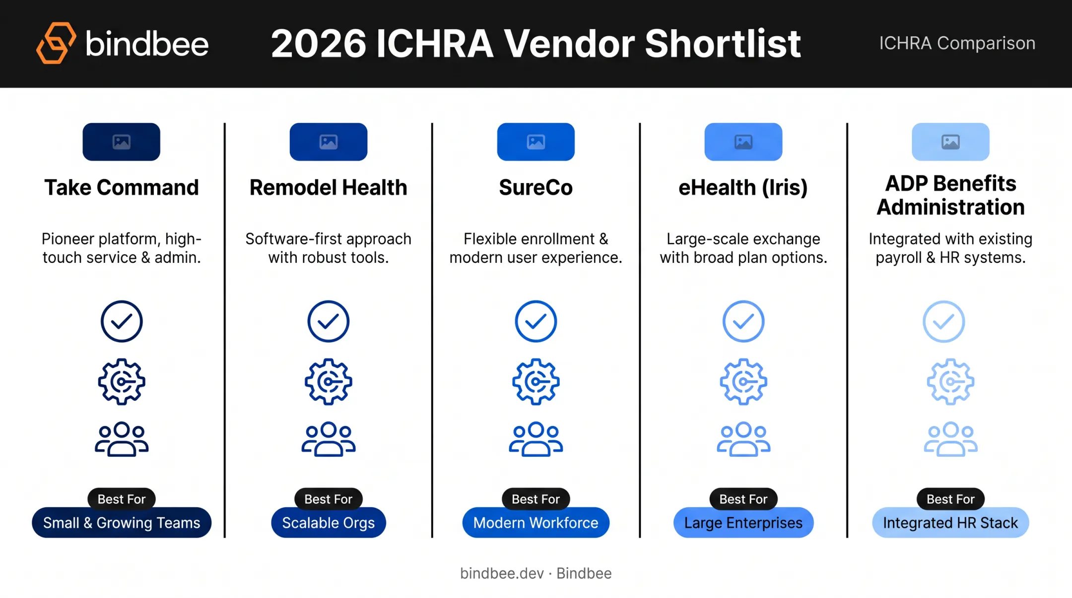 Top five ICHRA administration vendors comparison chart for 2026