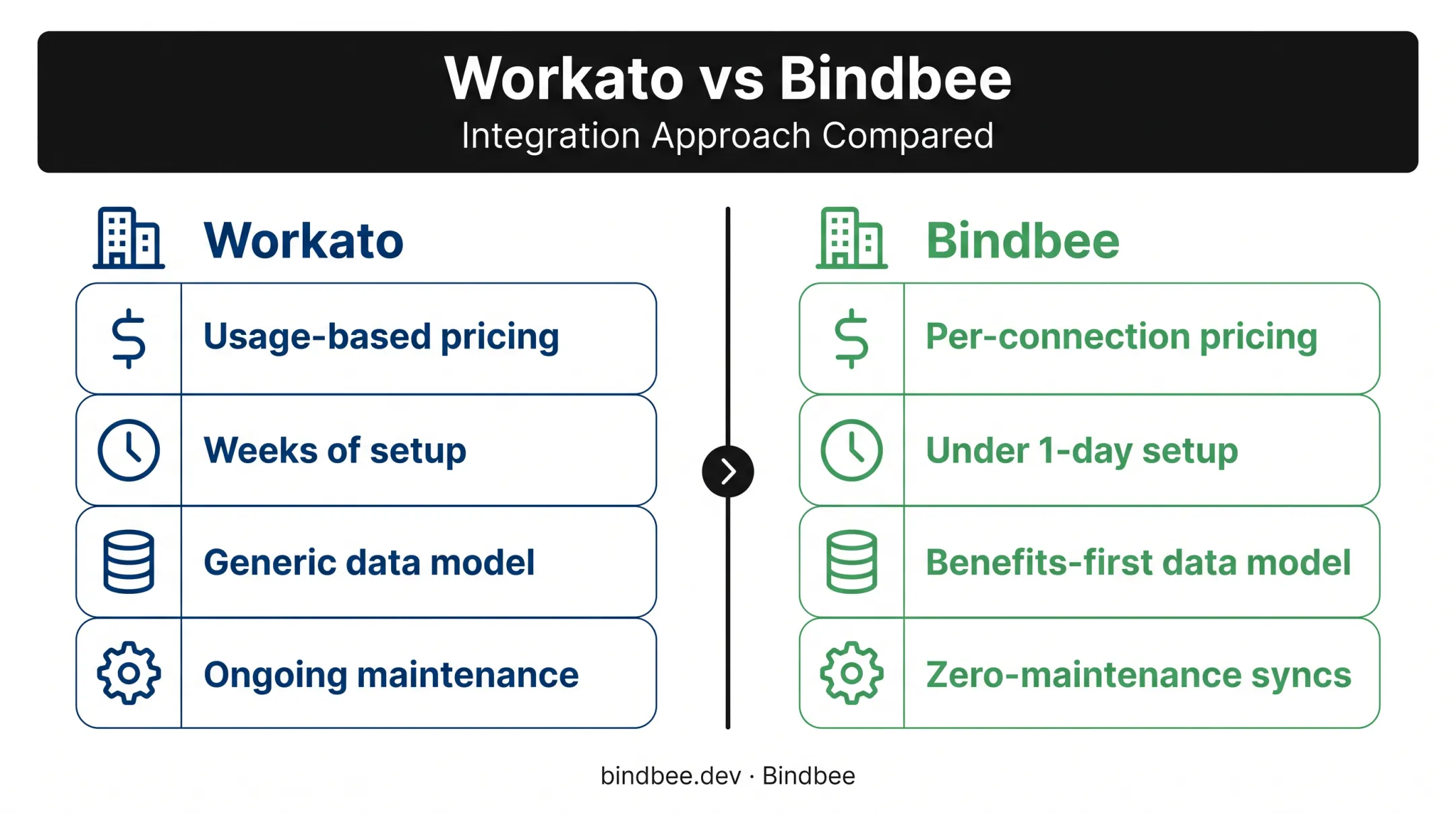 Workato versus Bindbee comparison of cost setup and data models