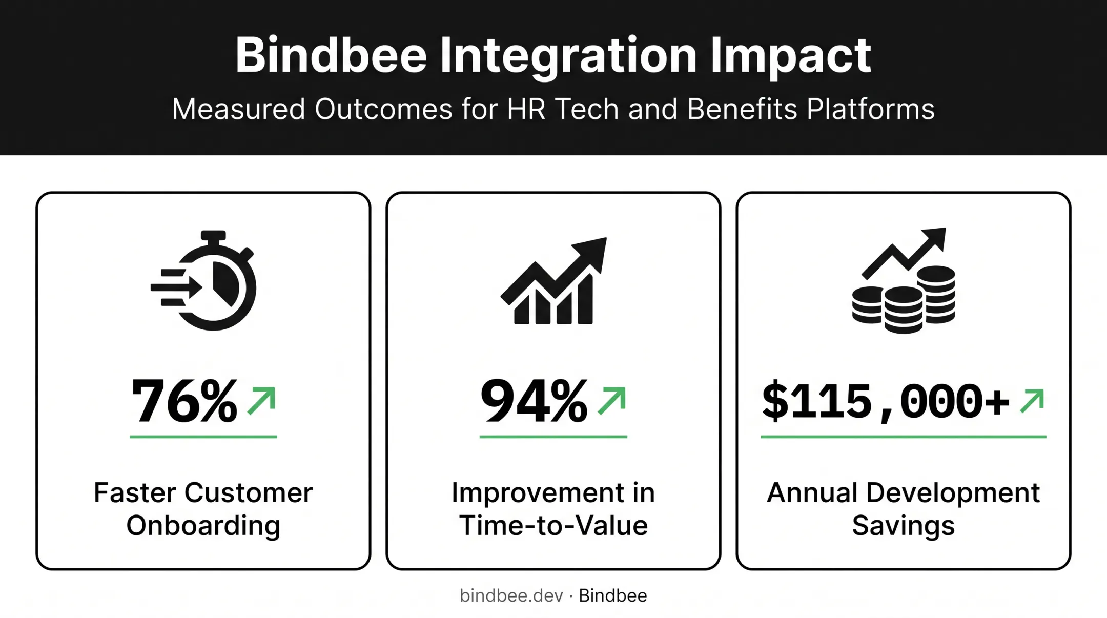 Phin case study results after adopting Bindbee unified API