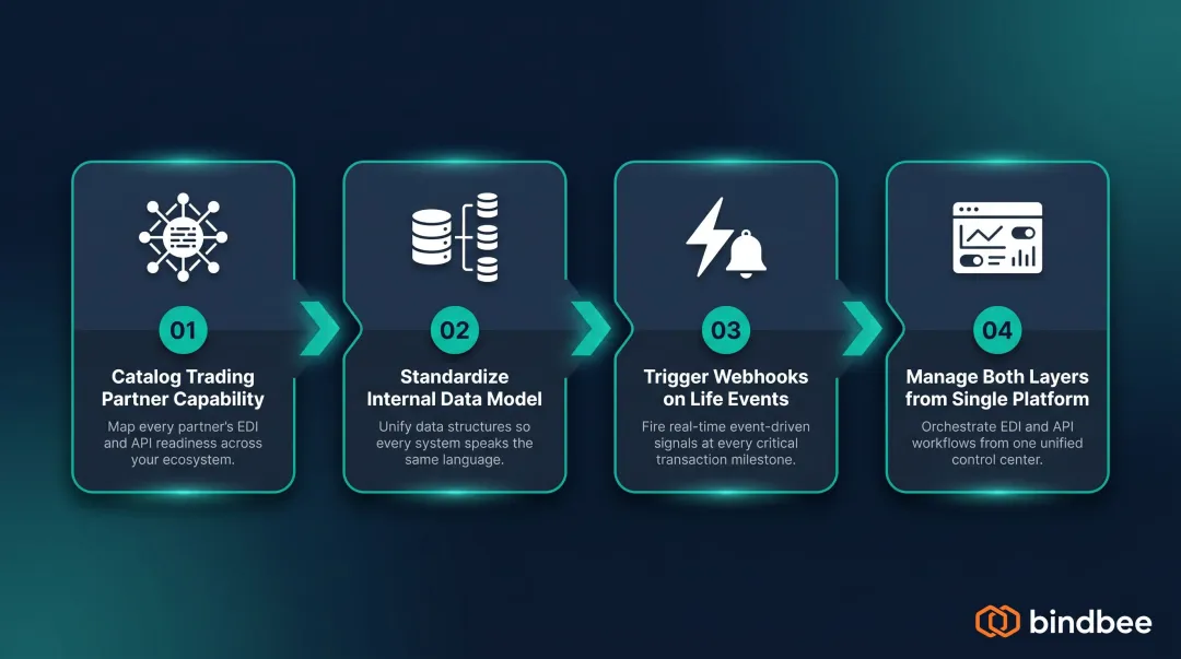Four-step EDI and API integration strategy process flow for benefits platforms
