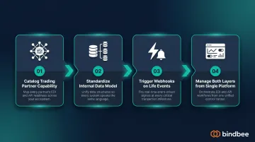 Four-step EDI and API integration strategy process flow for benefits platforms