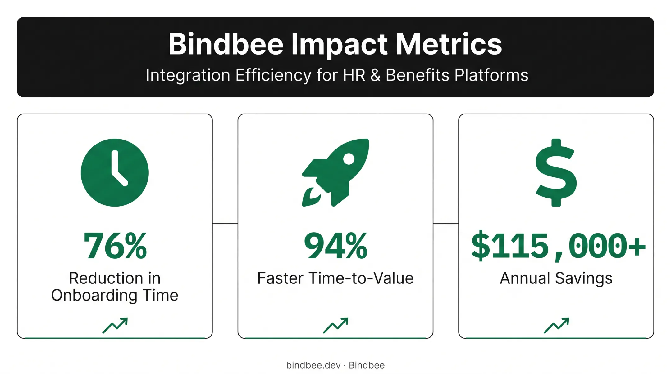 Phin case study results bar chart showing onboarding time and cost savings