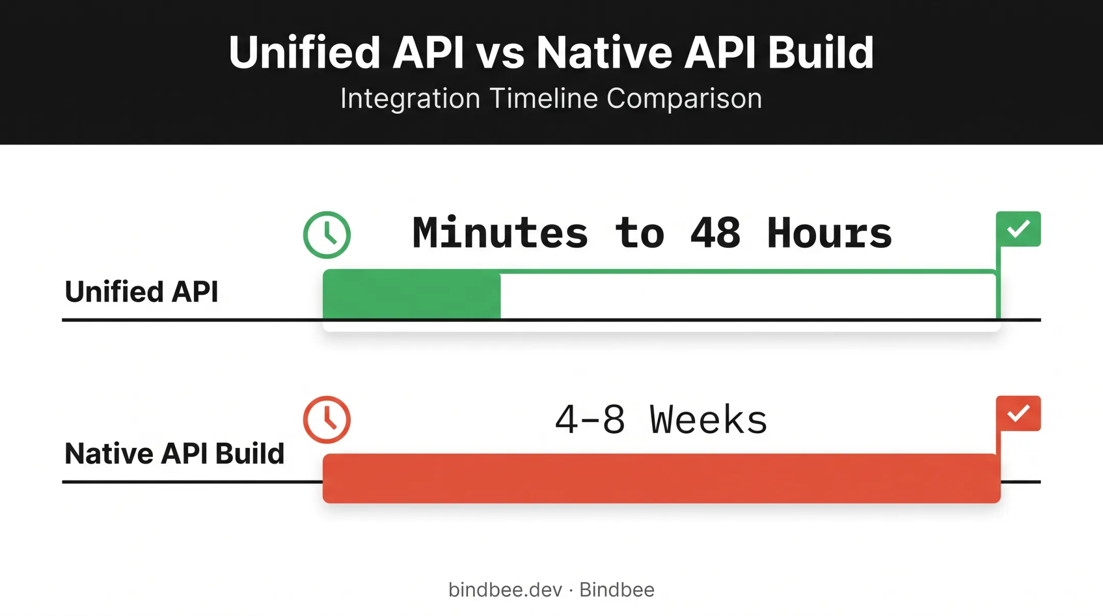 Unified API versus native API build integration timeline comparison