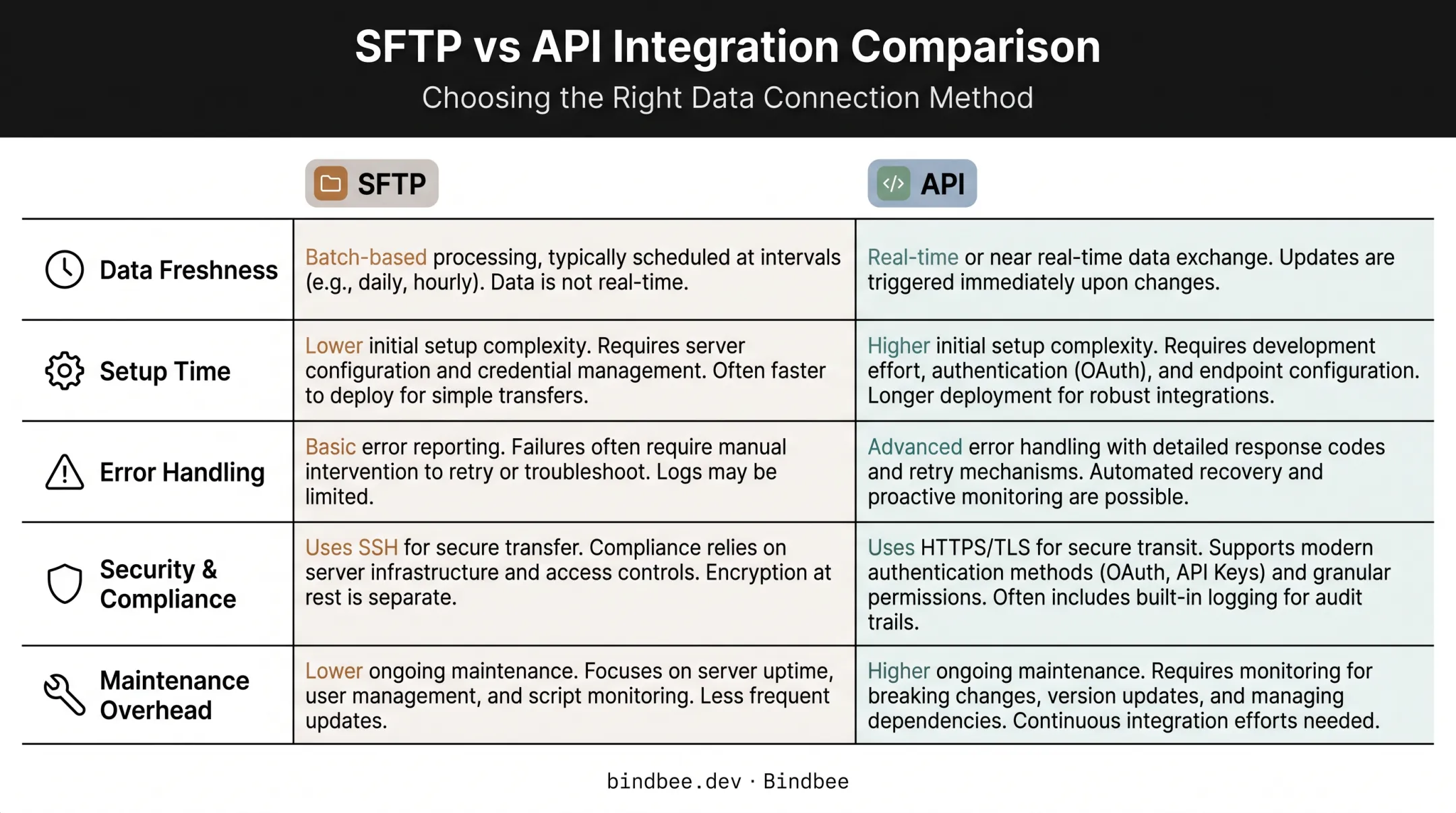 SFTP versus API comparison chart for HRIS payroll data integration