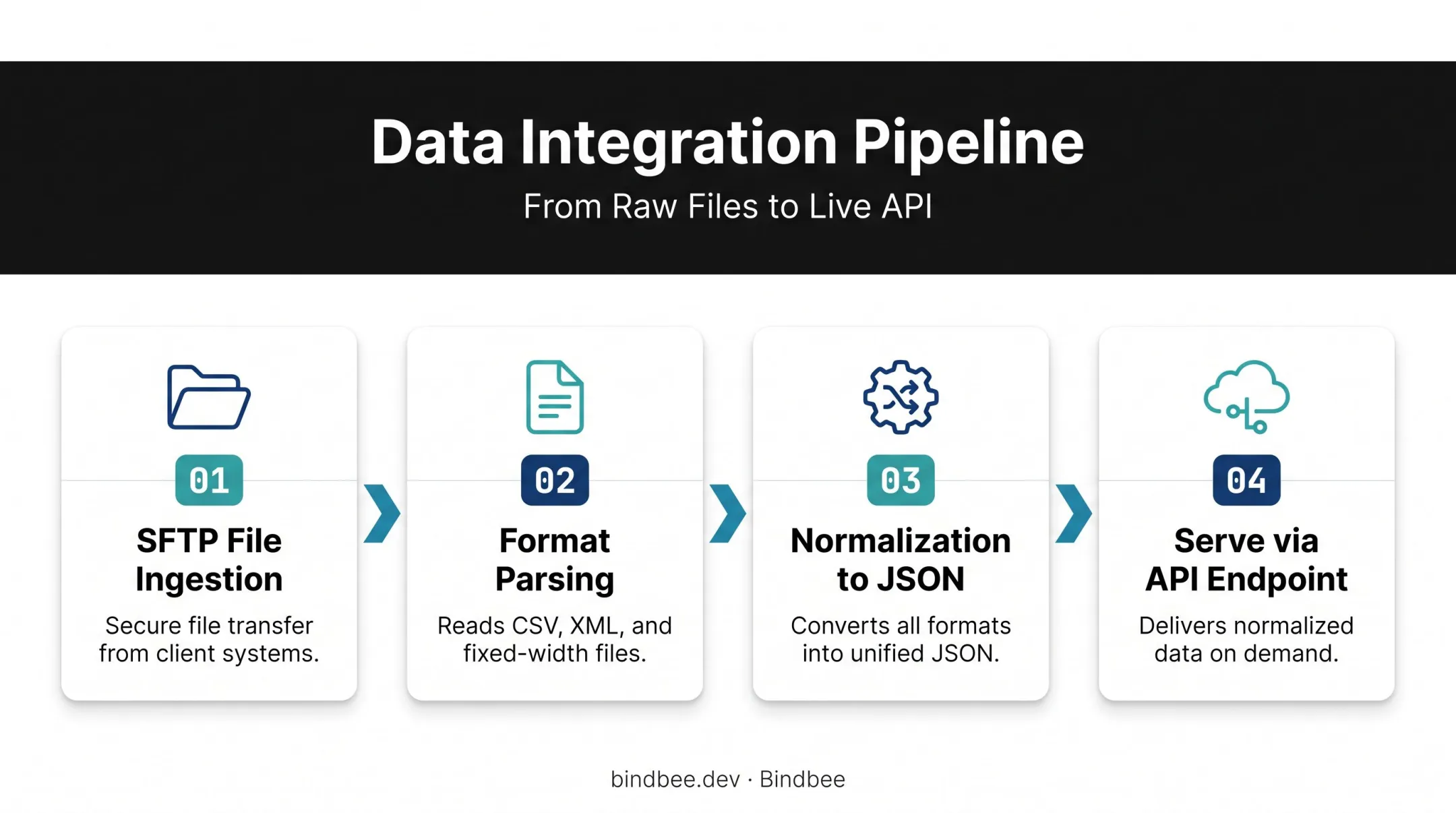 SFTP to API bridge four-step data normalization process flow