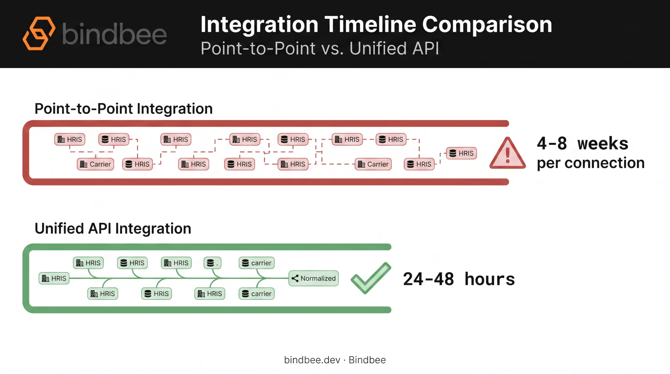 Point-to-point integration timeline versus unified API deployment comparison