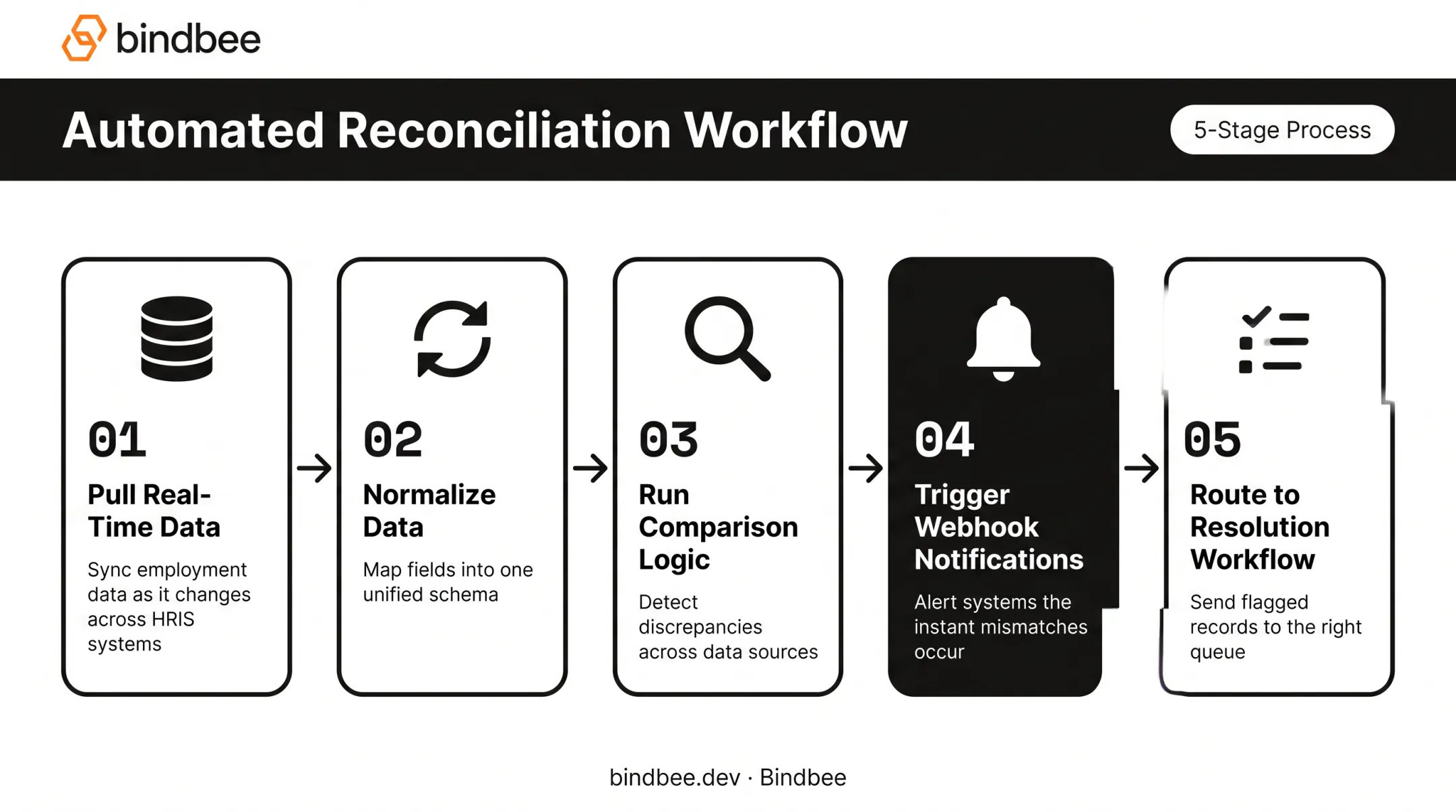 5-step automated benefits reconciliation pipeline from data pull to resolution
