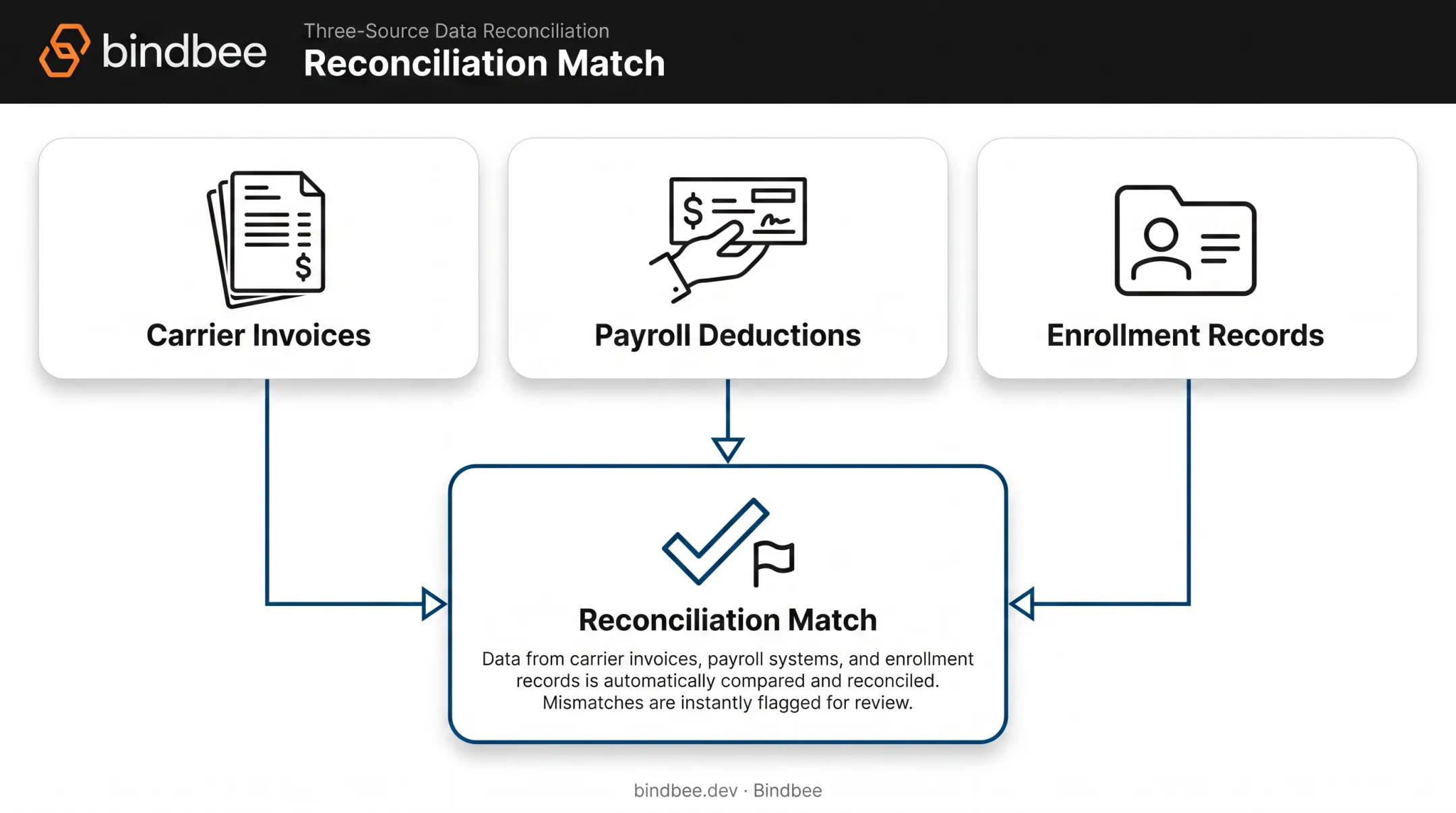 Three data sources compared in benefits reconciliation process diagram