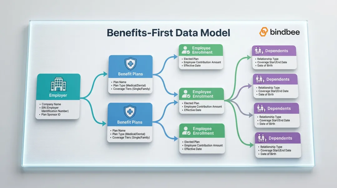 Benefits-specific HR integration data model showing plans dependents elections and contributions