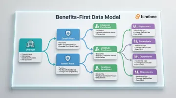 Benefits-specific HR integration data model showing plans dependents elections and contributions