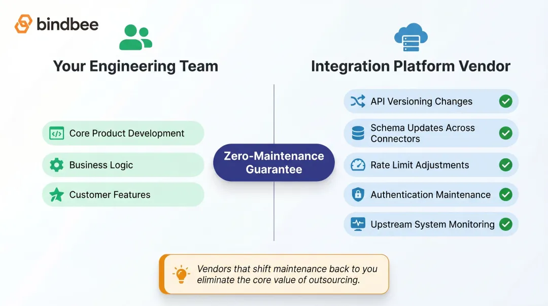 Zero-maintenance integration platform responsibilities vendor versus engineering team ownership breakdown