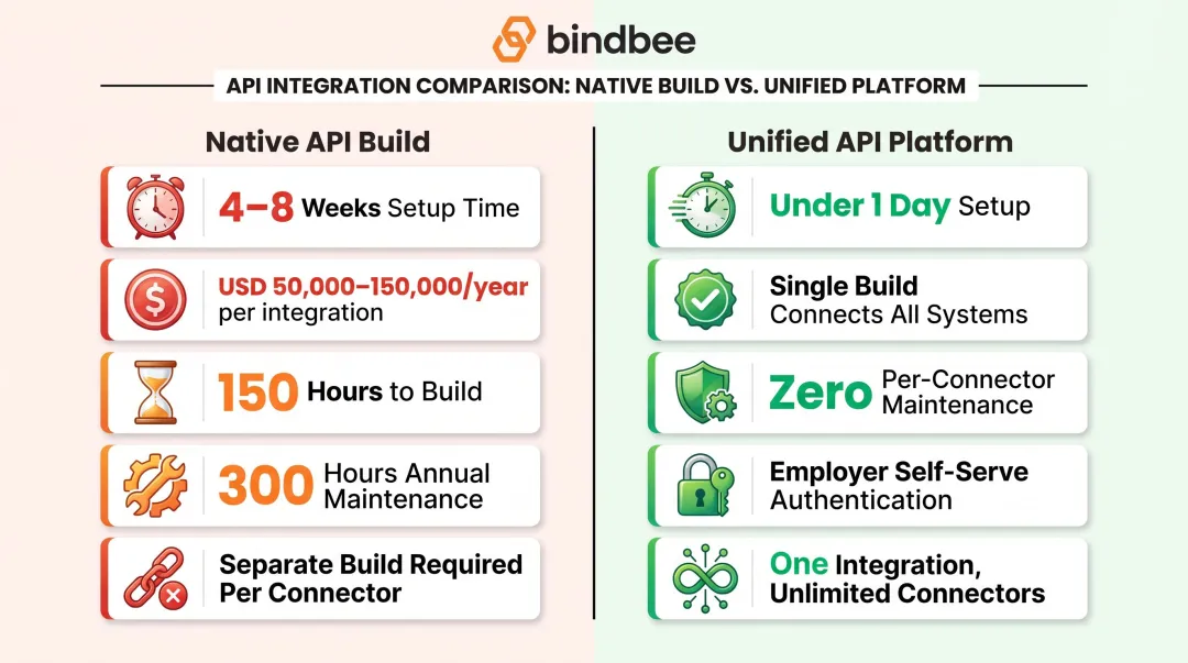 Native API integration versus unified API platform build time and cost comparison infographic