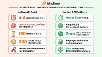 Native API integration versus unified API platform build time and cost comparison infographic