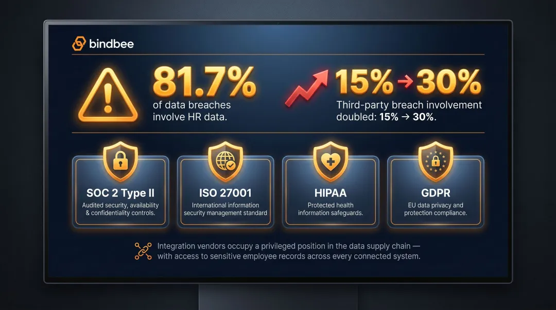 HR data breach statistics and integration security compliance requirements infographic