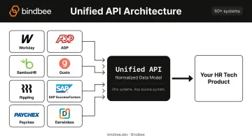 Unified API architecture connecting 60-plus HRIS systems through single normalized layer