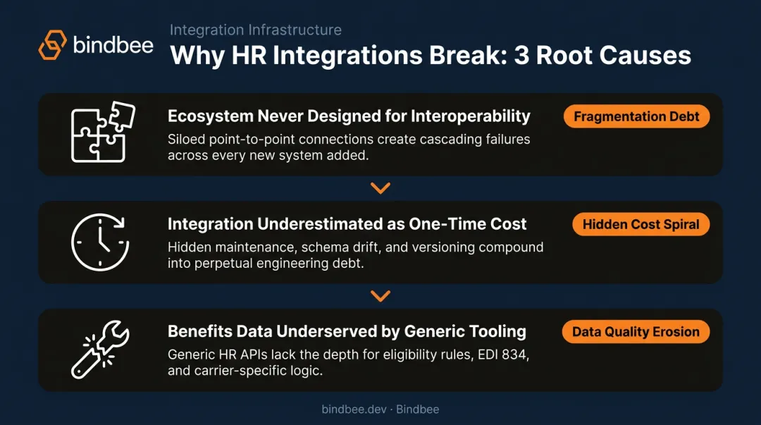 Three root causes of recurring HR Tech integration failures and compounding effects