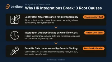 Three root causes of recurring HR Tech integration failures and compounding effects