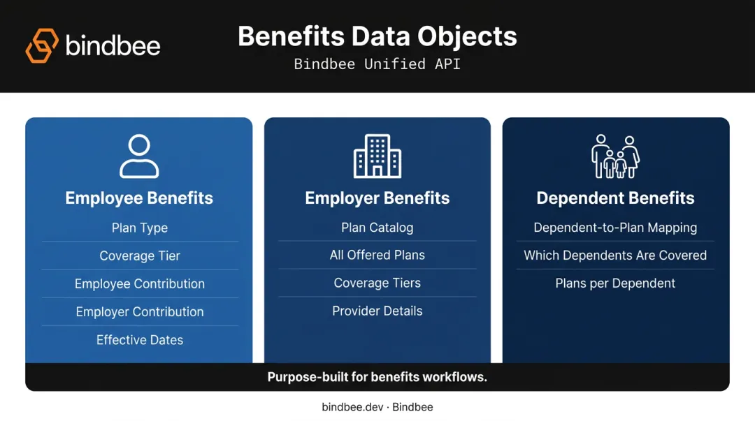 Three-part benefits data model covering employee employer and dependent benefit objects
