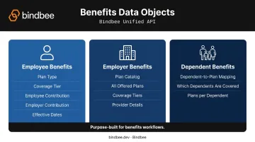 Three-part benefits data model covering employee employer and dependent benefit objects