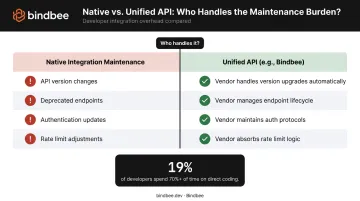 Integration maintenance burden versus unified API ongoing cost comparison infographic
