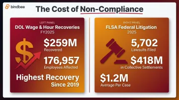 FLSA wage violation statistics showing DOL recoveries and federal lawsuit totals 2025