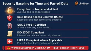 Payroll data security compliance checklist covering encryption SOC2 HIPAA and breach cost