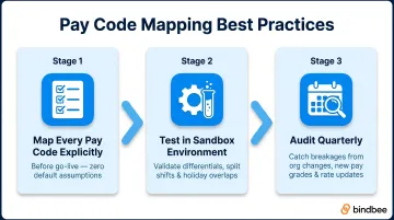 Three-step pay code mapping process from pre-launch audit to quarterly review