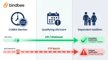 Event-driven API webhook workflow for COBRA QLE and dependent coverage changes