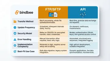 FTP versus API integration comparison across six key HR data dimensions