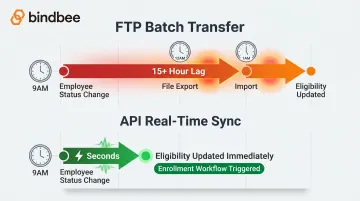 FTP batch latency versus API real-time eligibility sync timeline comparison