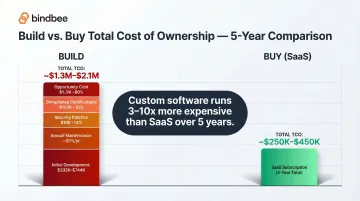 Total cost of ownership build versus buy five-year software cost comparison breakdown